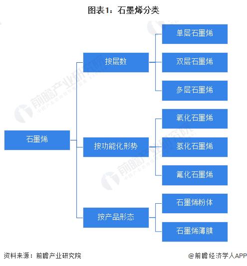 預(yù)見2023 中國石墨烯行業(yè)全景圖譜——市場、格局與未來展望